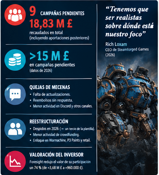 Resumen de la reestructuración de Steamforged Games