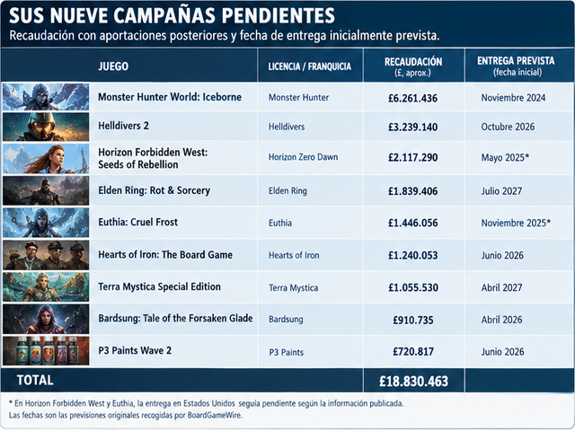 Tabla con las nueve campañas pendientes de Steamforged Games, su recaudación y su fecha de entrega prevista