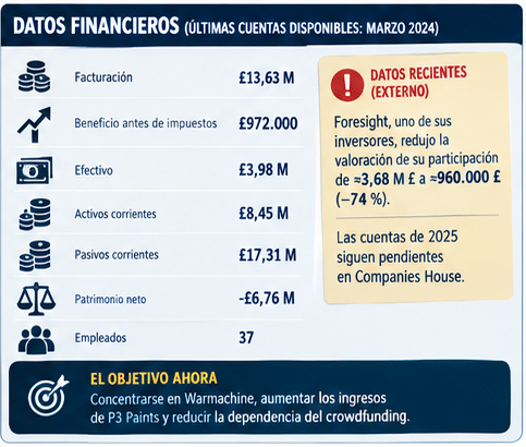 Situación financiera de Steamforged Games